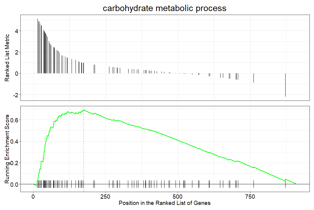 carbhydrate metabolic process