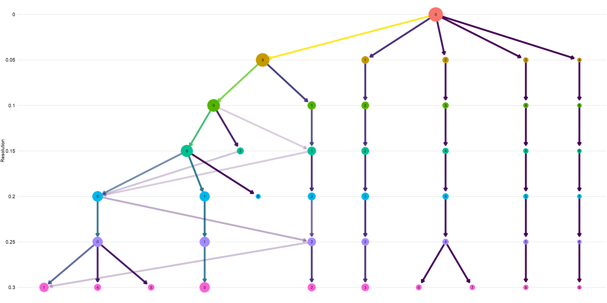 Cluster tree analysis